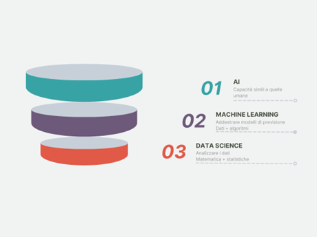 Differenze tra Data Science, Machine Learning e AI