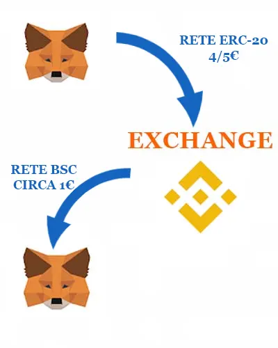 ethereum-con-bsc